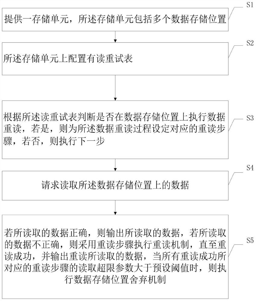 Data reading method and computer readable storage equipment