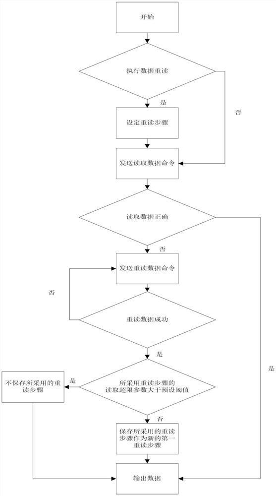 Data reading method and computer readable storage equipment