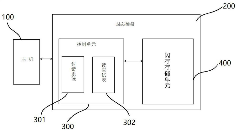 Data reading method and computer readable storage equipment