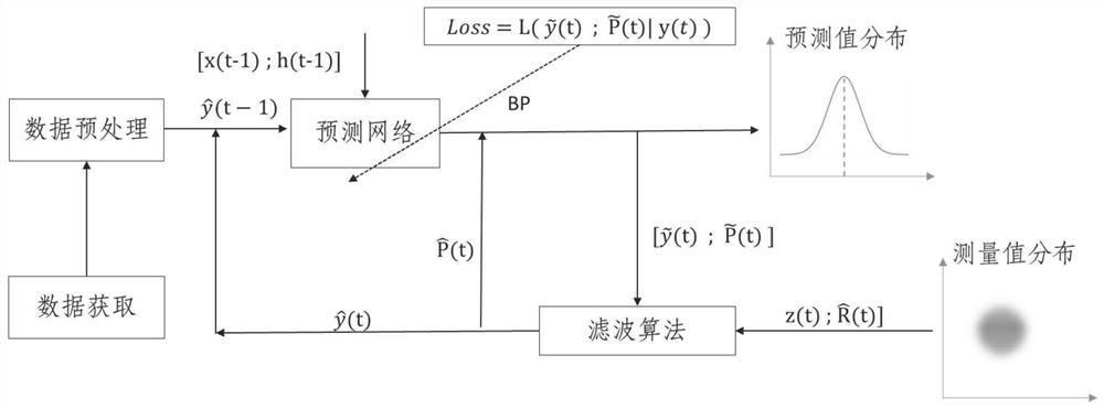 Prediction method and system for industrial time series data