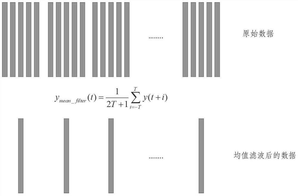 Prediction method and system for industrial time series data