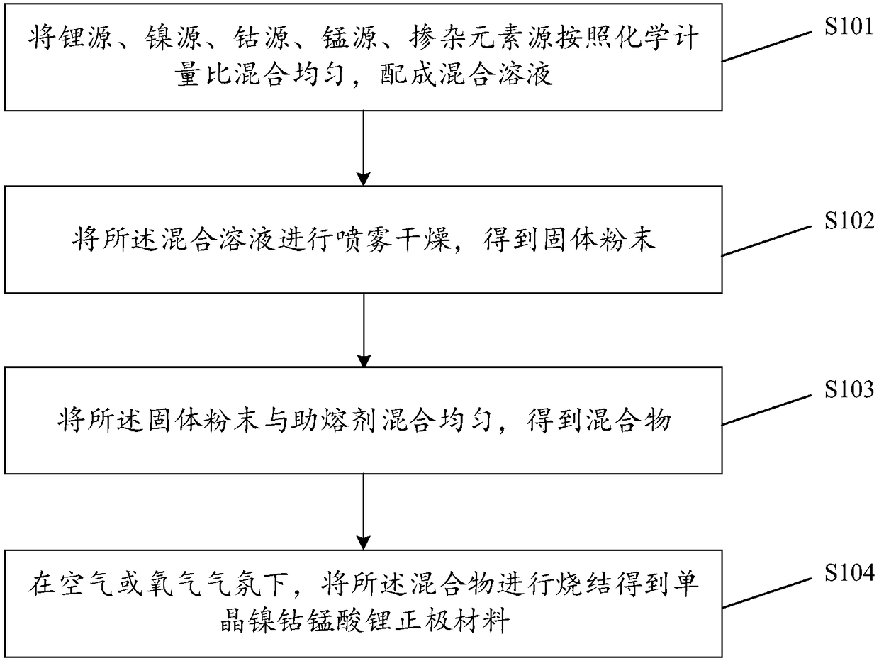 Monocrystalline nickel-cobalt-lithium manganate cathode material and preparation method and applications thereof