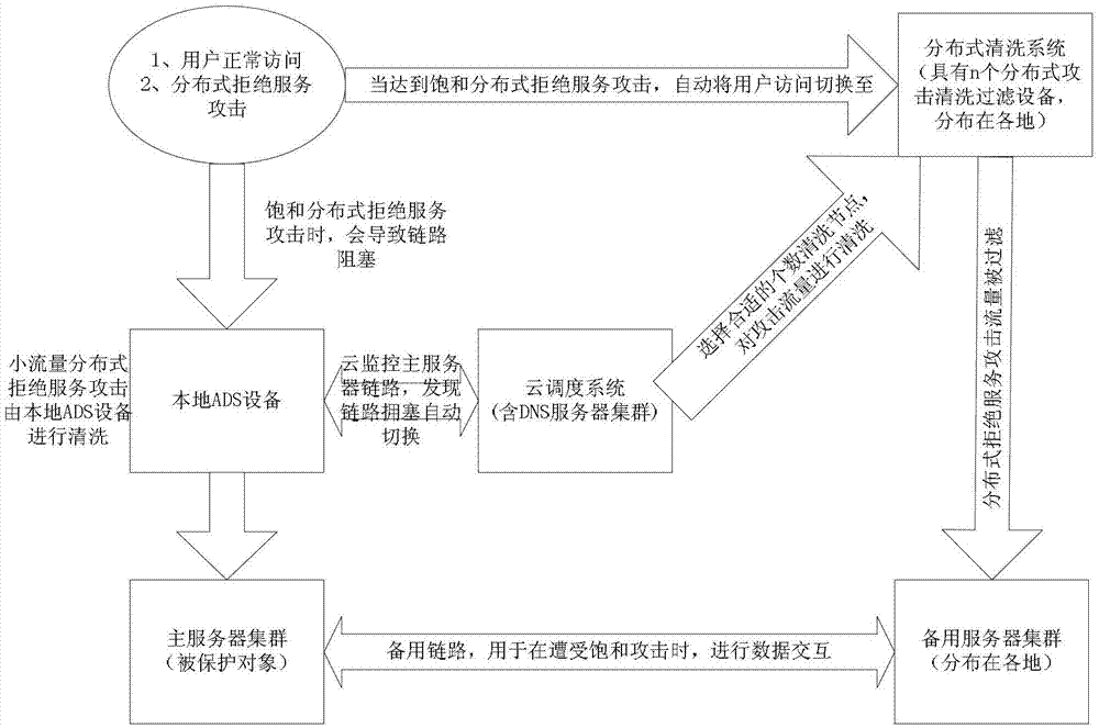 Saturation distribution type denial-of-service attack method and saturation distribution type denial-of-service attack system in defense dynamic website