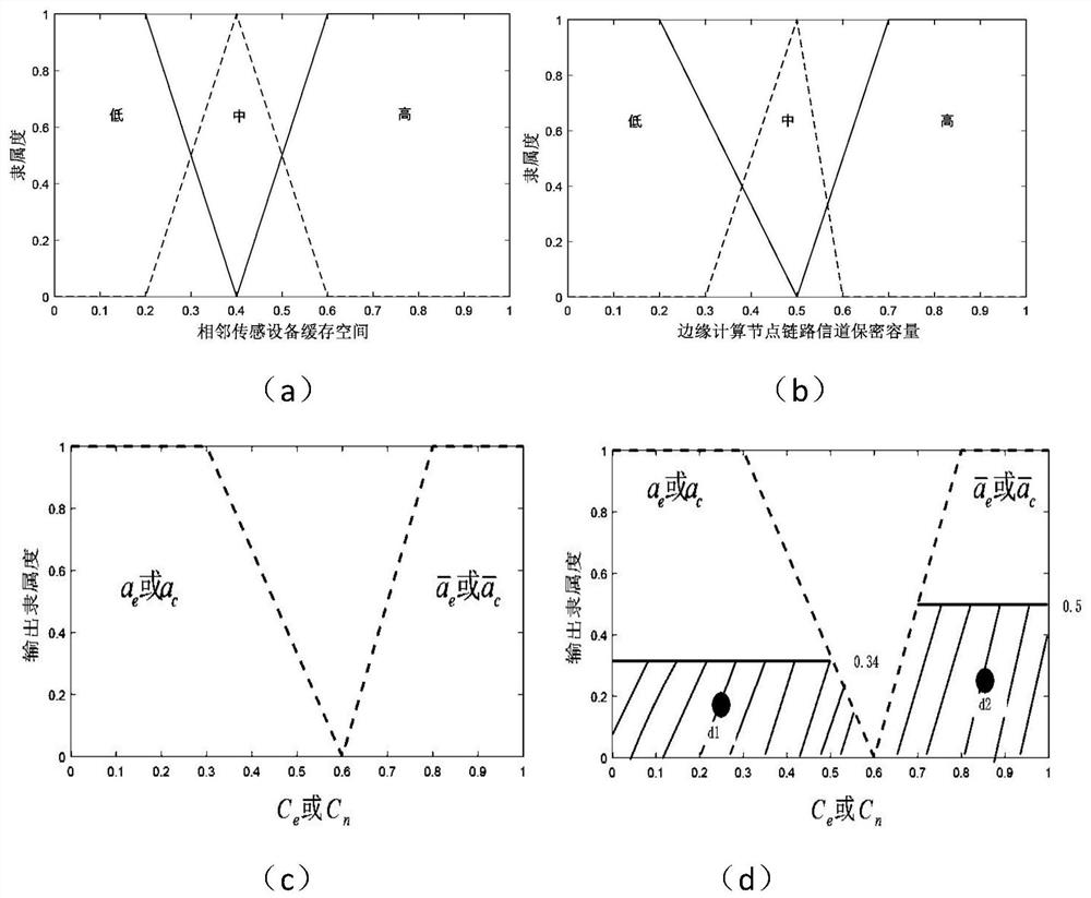 Mobile sensing device computing task safe unloading method based on fuzzy game