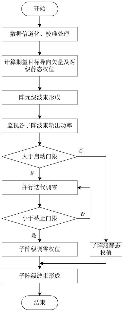 Anti-interference zero setting system