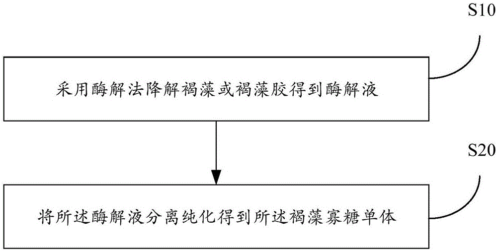 Preparation method of brown algae oligosaccharide monomers and brown algae oligosaccharide