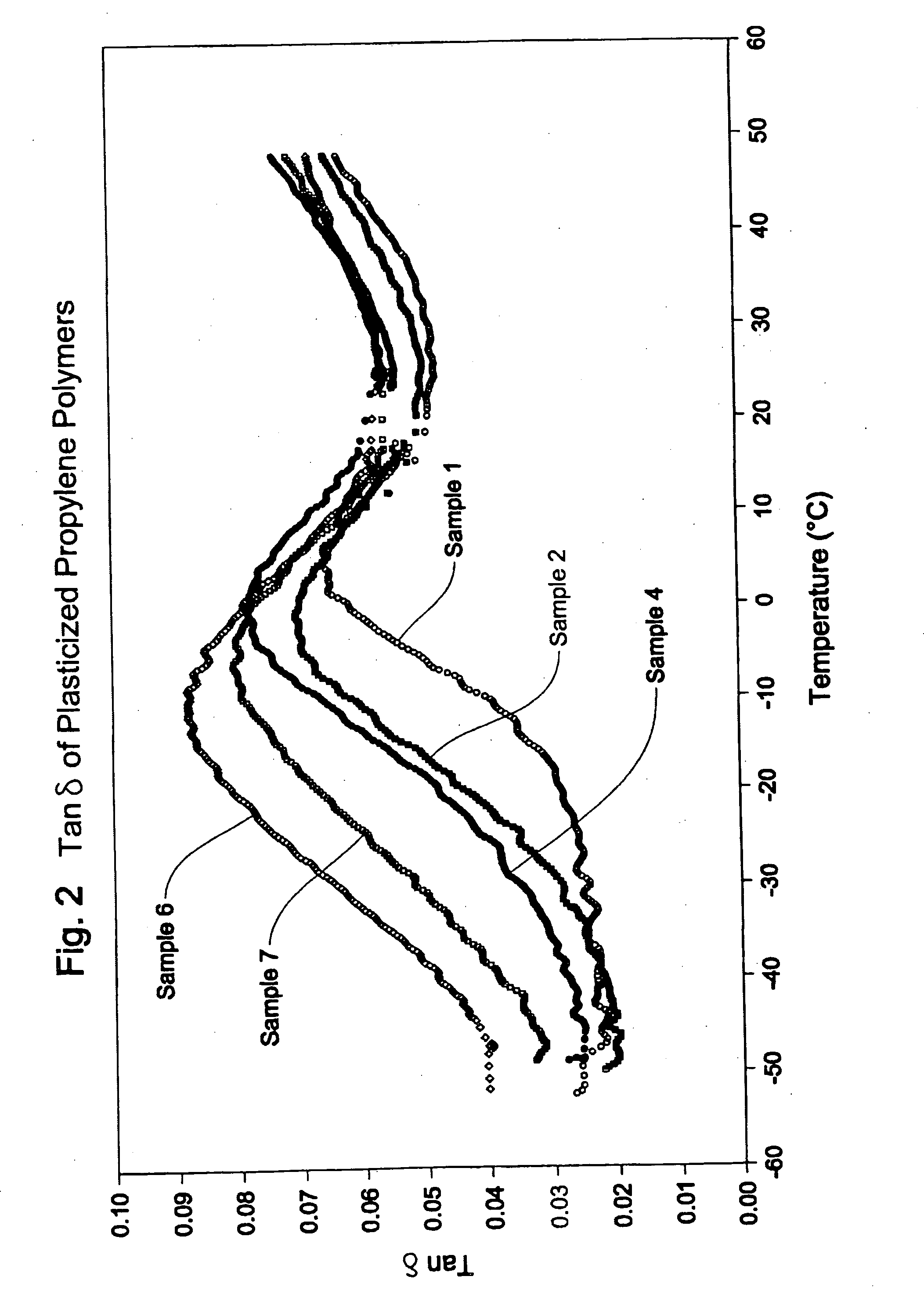 Plasticized polyolefin compositions