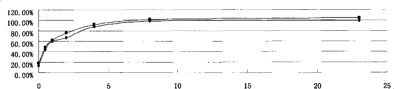 Method for preparing sustained-release microspheres containing micronized recombinant human vascular endothelial inhibin