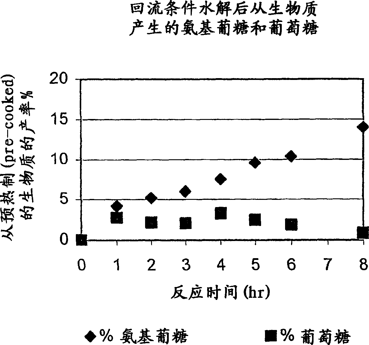 Glucosamine and method of making glucosamine from microbial biomass