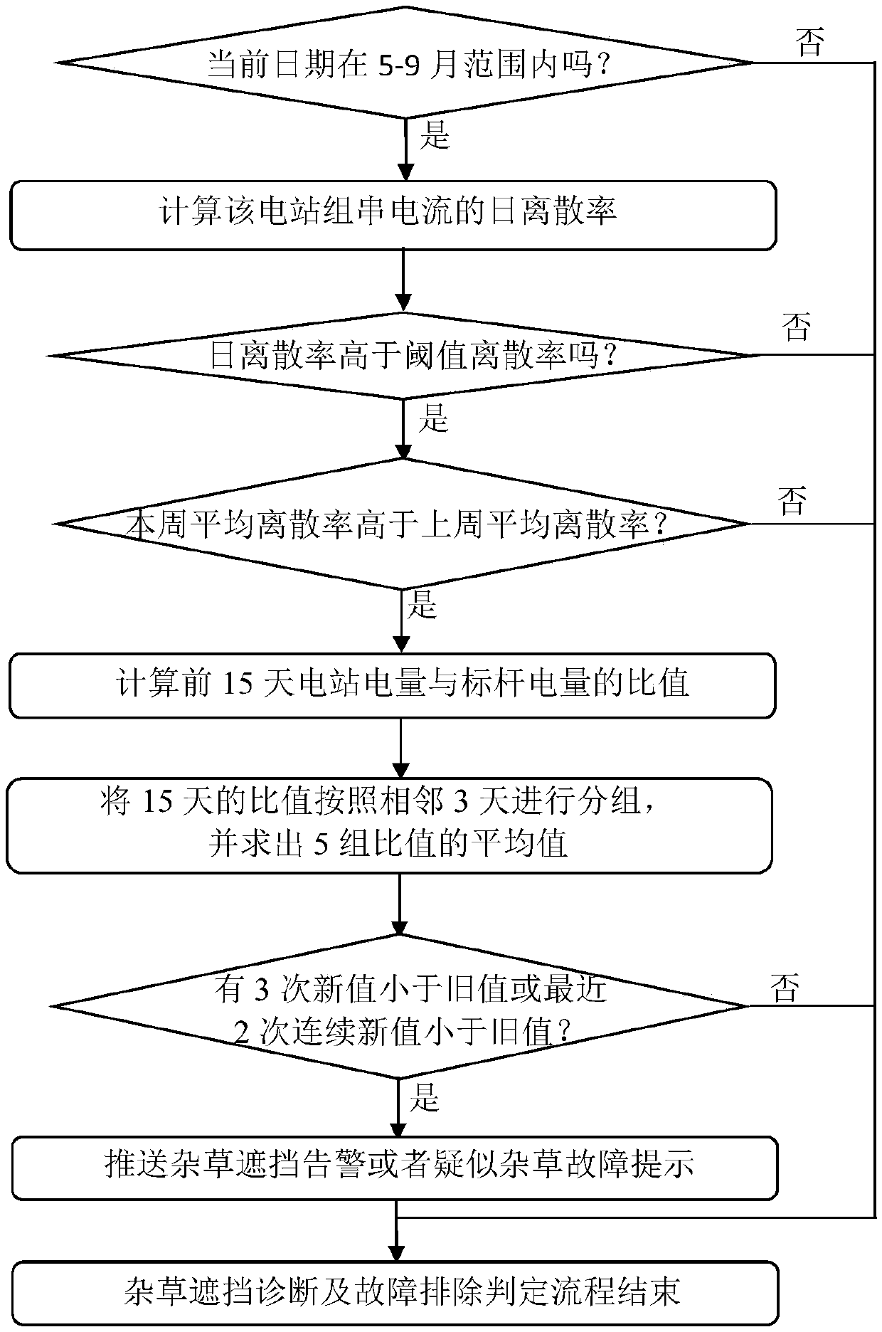 Weed occlusion diagnosis and troubleshooting determination method for distributed photovoltaic power station