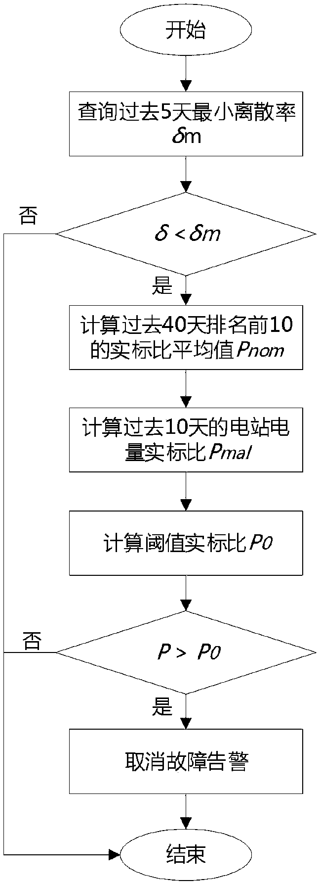 Weed occlusion diagnosis and troubleshooting determination method for distributed photovoltaic power station