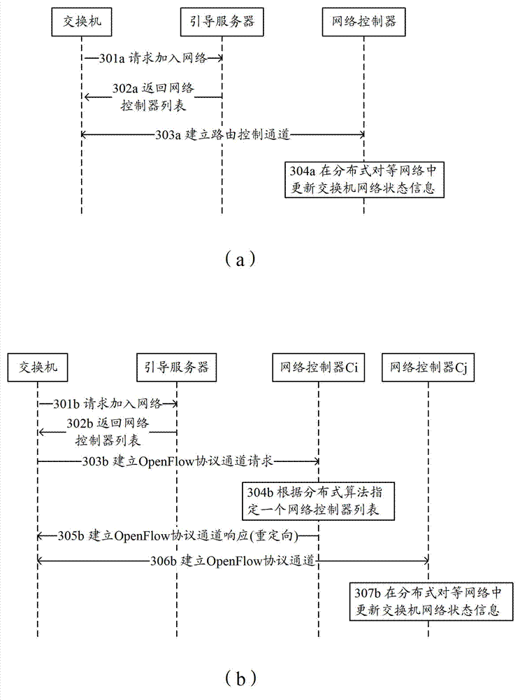 DHT-based (distributed hash table-based) control network implementation method, system and network controller