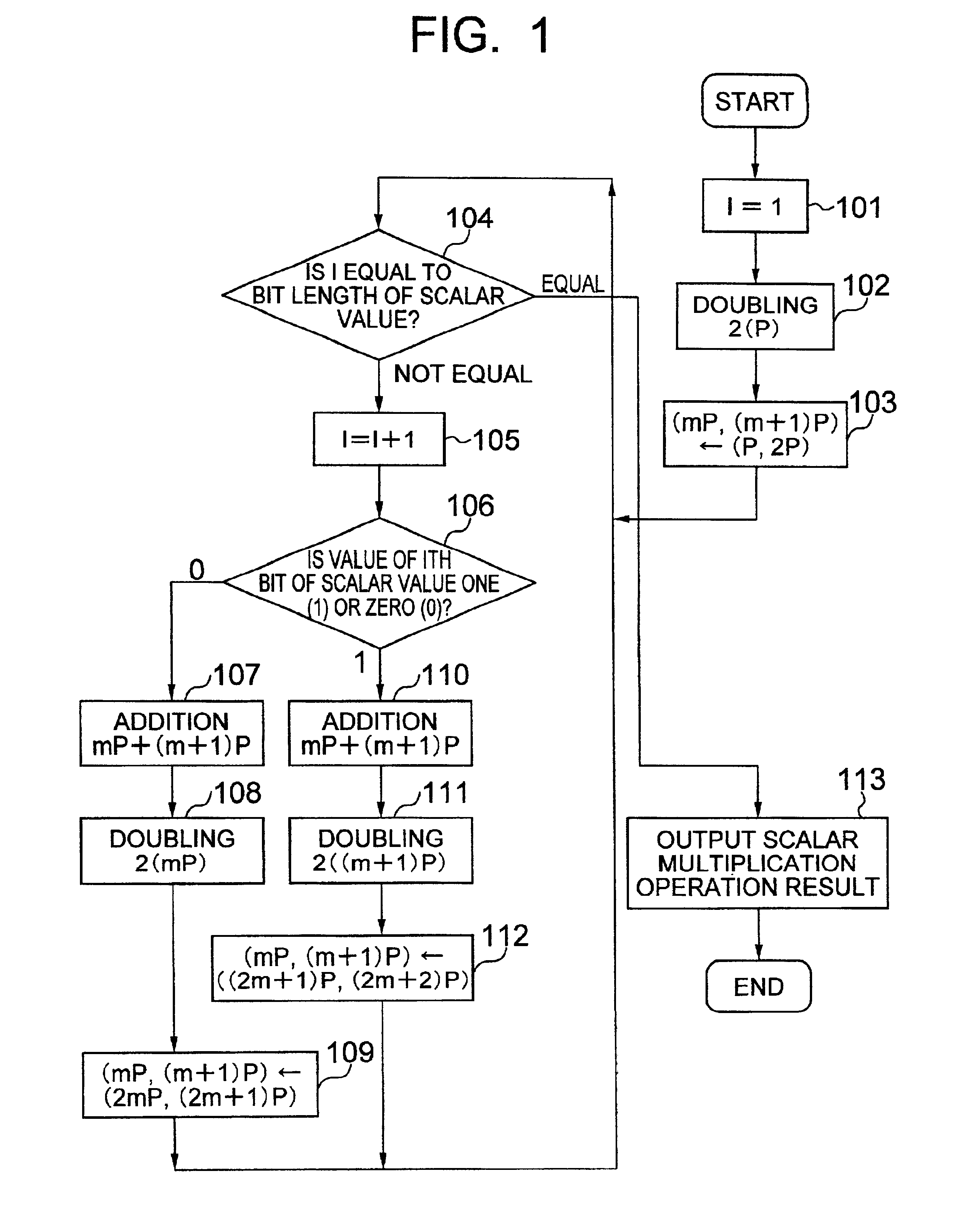 Method of calculating multiplication by scalars on an elliptic curve and apparatus using same and recording medium