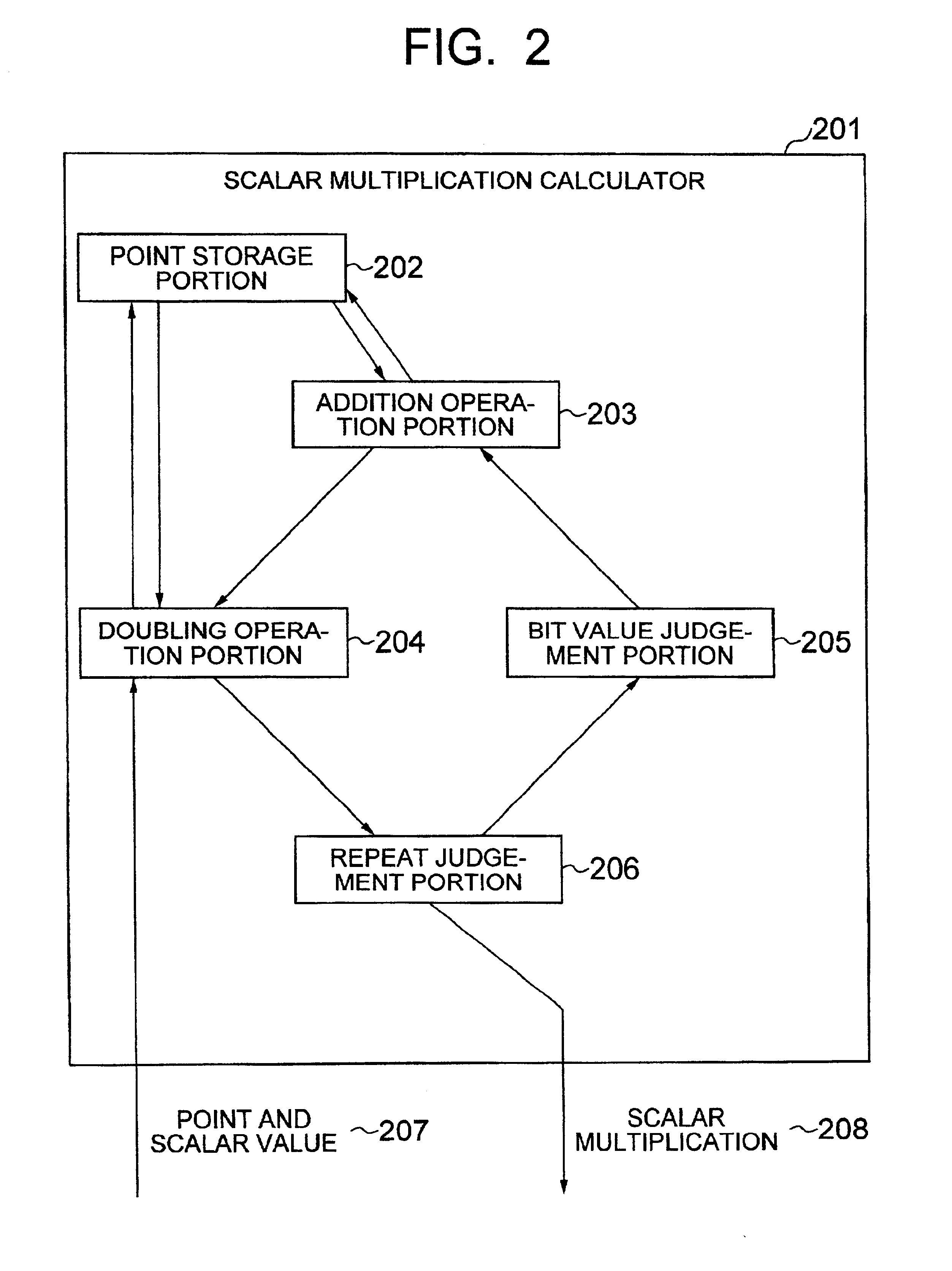 Method of calculating multiplication by scalars on an elliptic curve and apparatus using same and recording medium