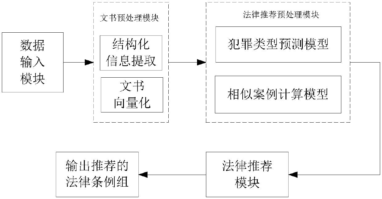 Case legal regulation recommending method and system