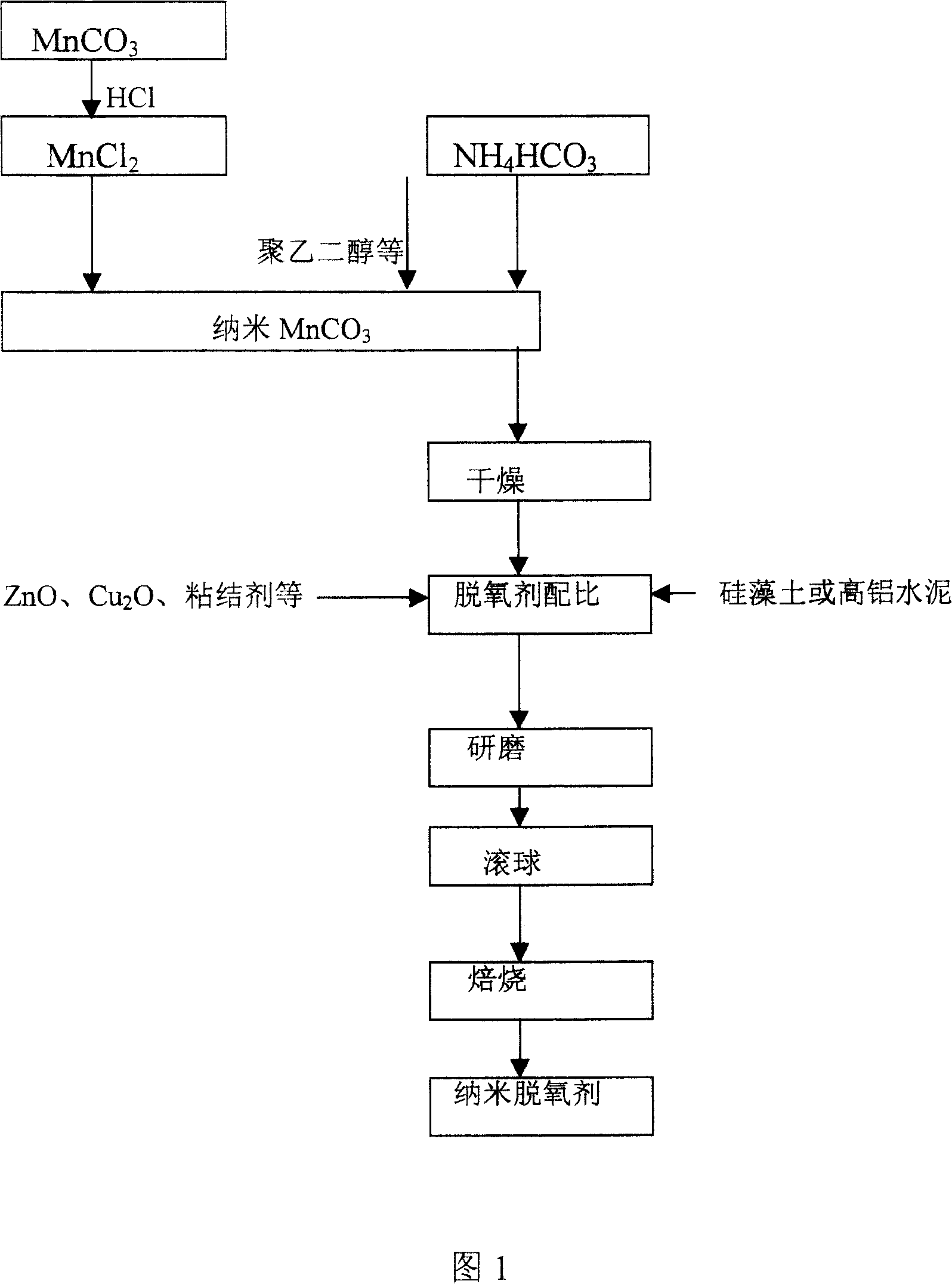 Nano-deoxidant composition and its synthesis method