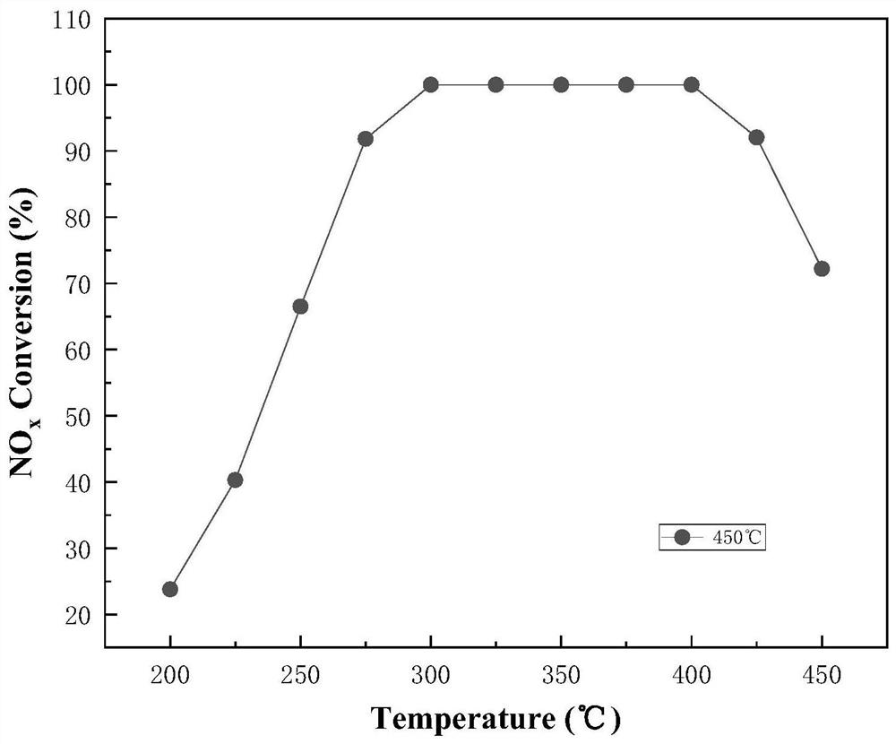 Blast furnace gravity ash-based SCR denitration catalyst as well as preparation method and application thereof