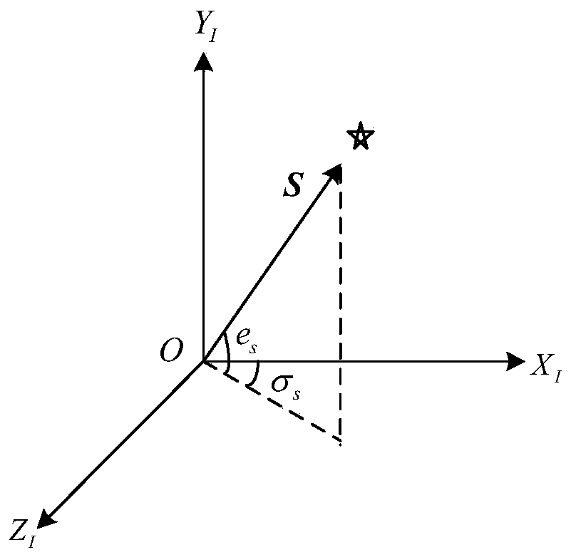 Starlight/inertia integrated navigation and error online calibration method