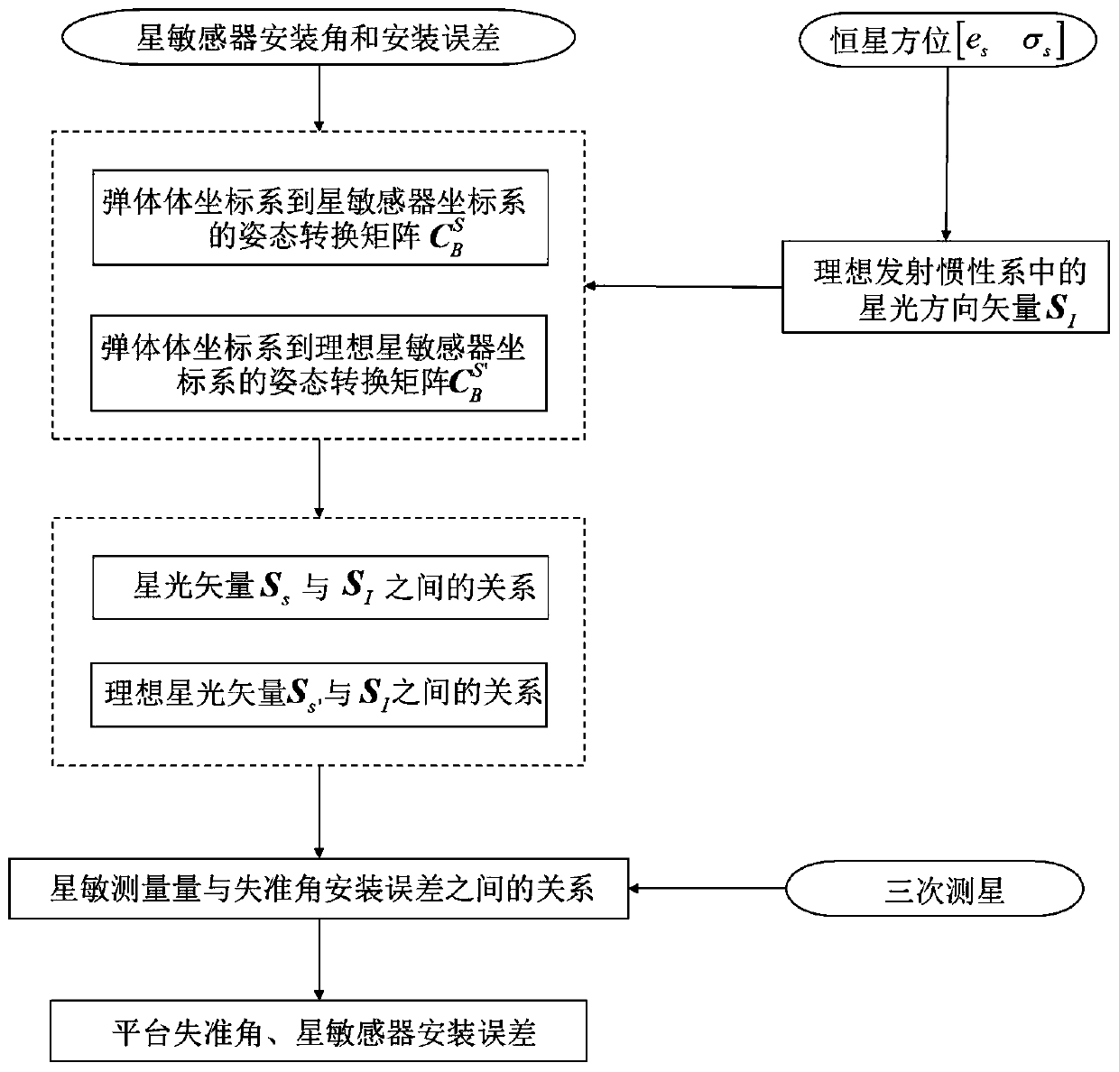 Starlight/inertia integrated navigation and error online calibration method