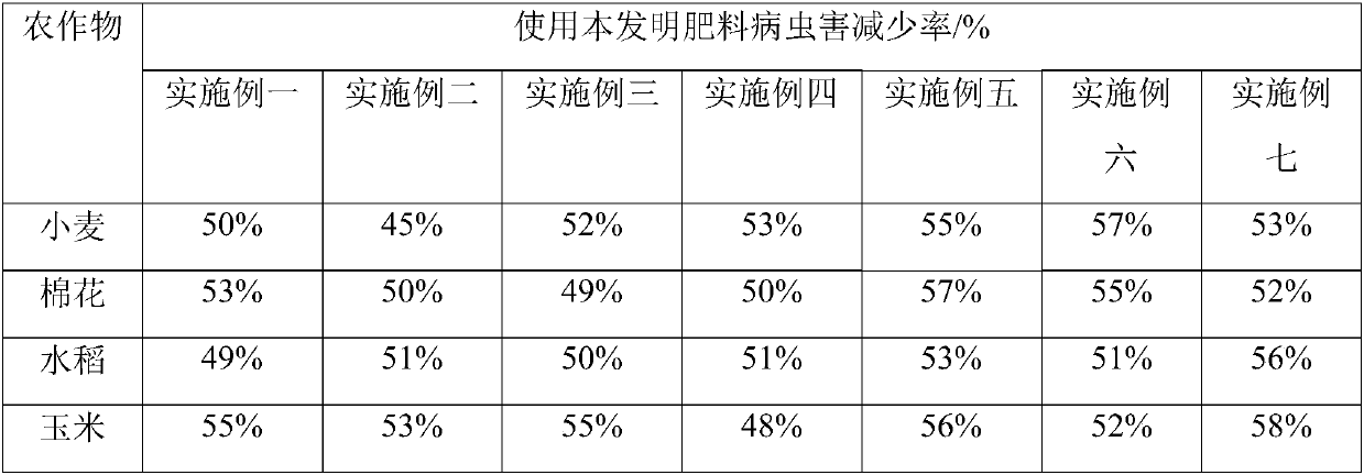 Fertilizer with effects of deworming and disease prevention