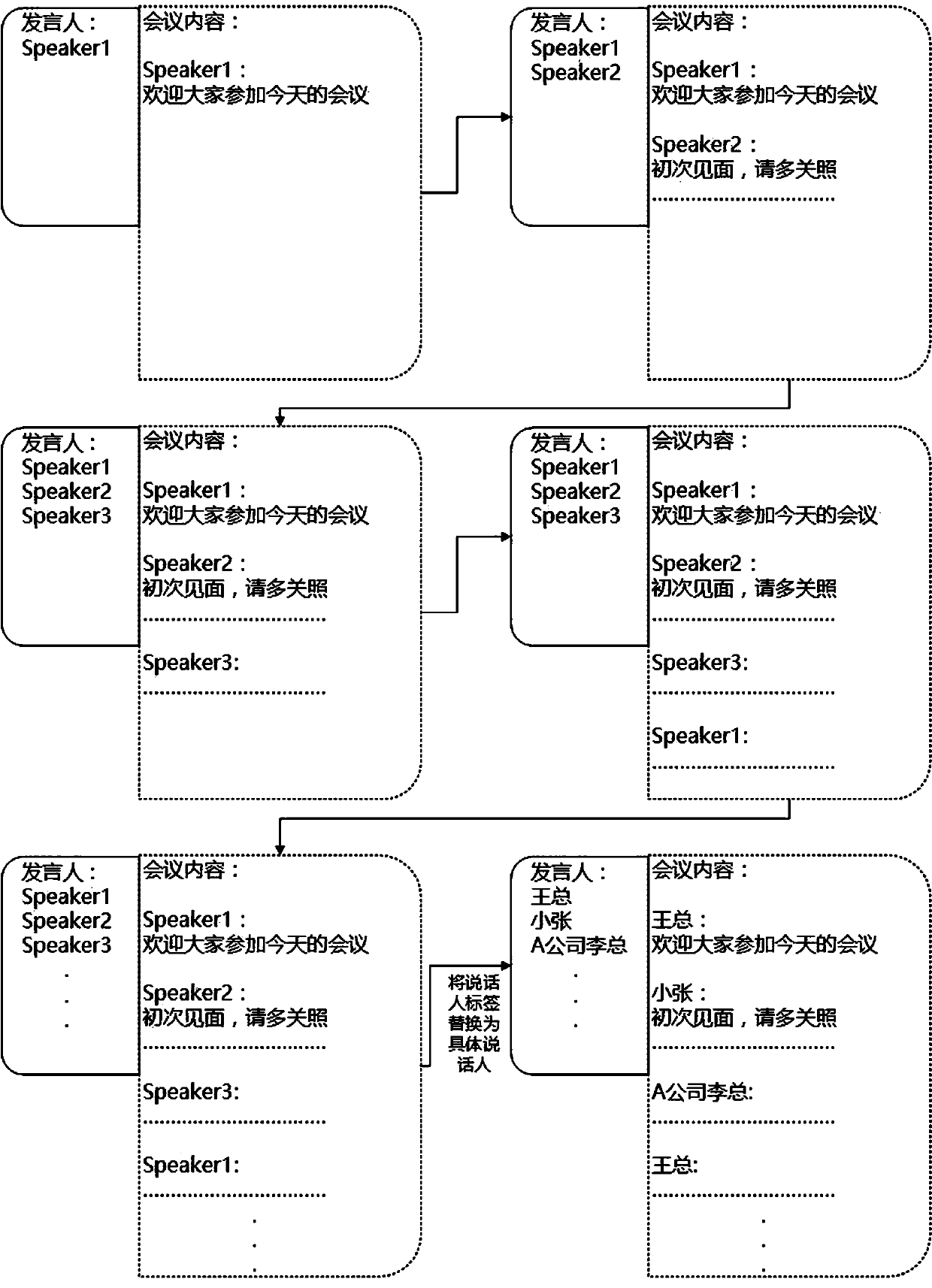 A Method of Automatically Generating Conference Minutes