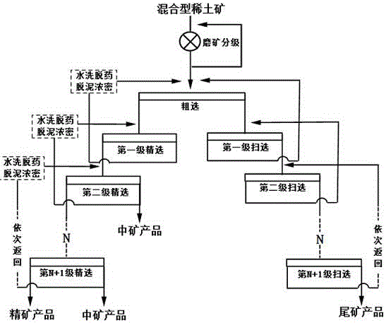 Method of improving rare earth grade of hybrid rare earth ores