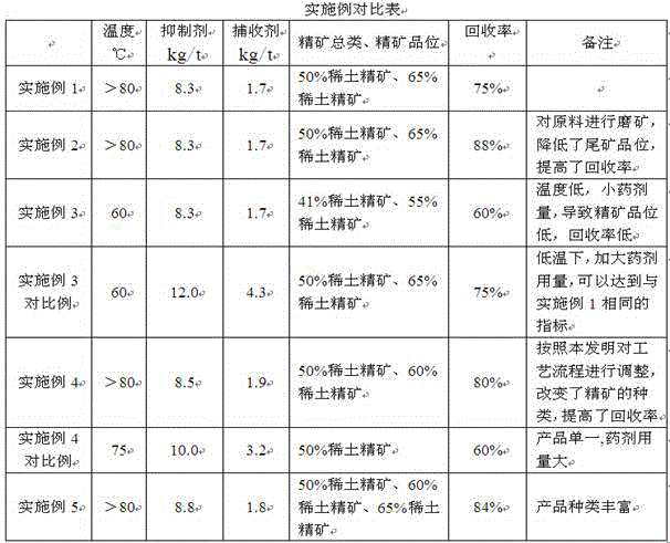 Method of improving rare earth grade of hybrid rare earth ores