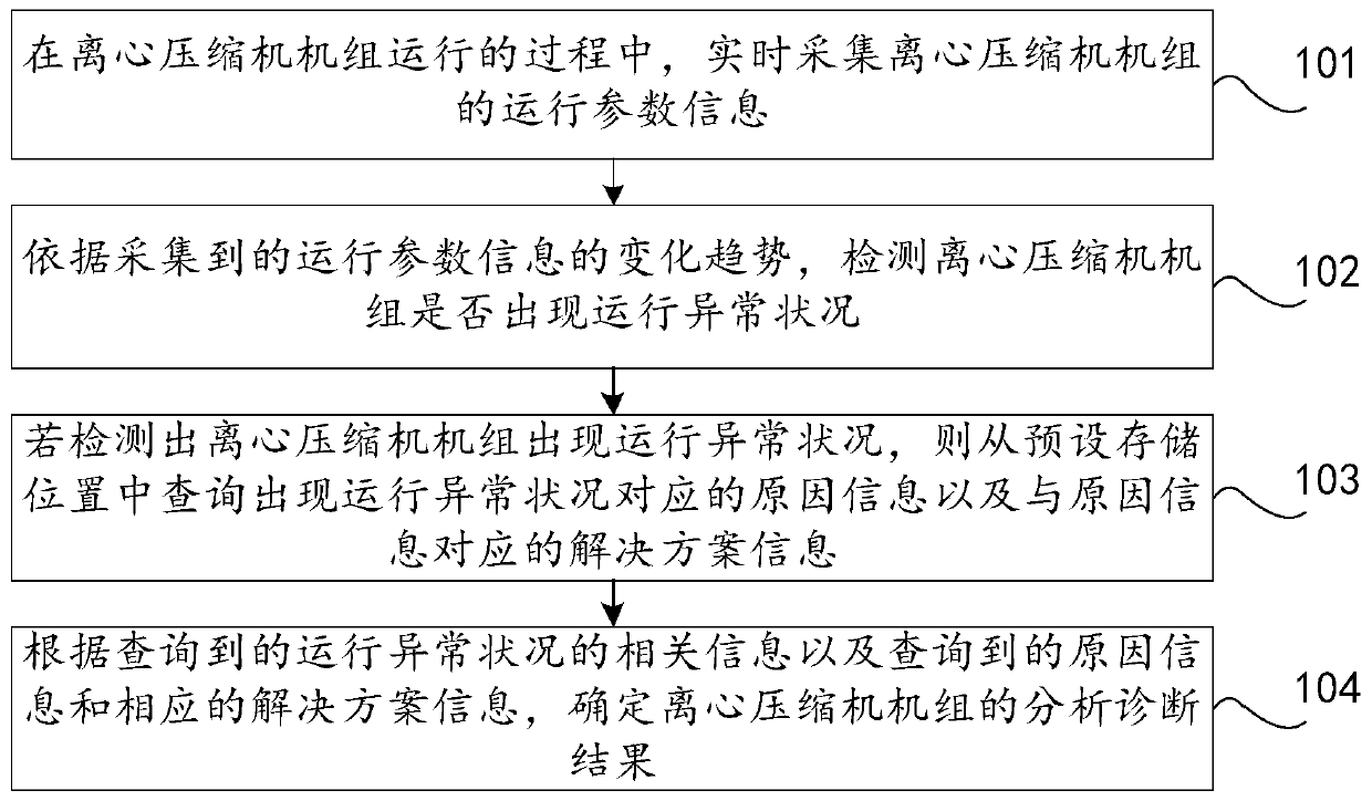 Method and device for analysis and diagnosis of centrifugal compressor unit