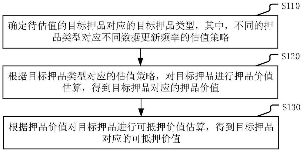 Method, device and equipment for estimating value of prison product and computer readable storage medium