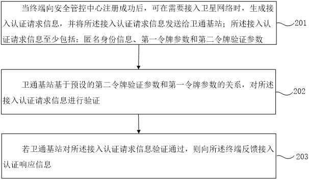 Satellite network terminal security access authentication method, device and system