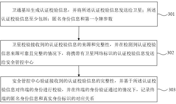 Satellite network terminal security access authentication method, device and system