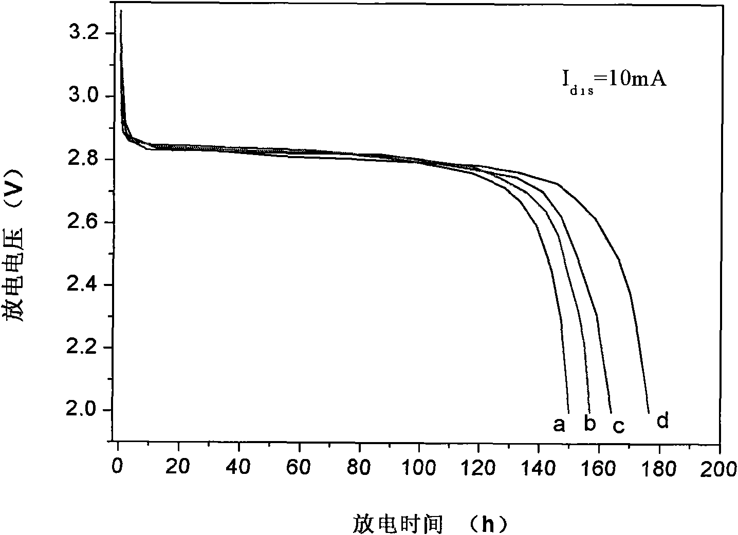 Positive pole of lithium manganese battery