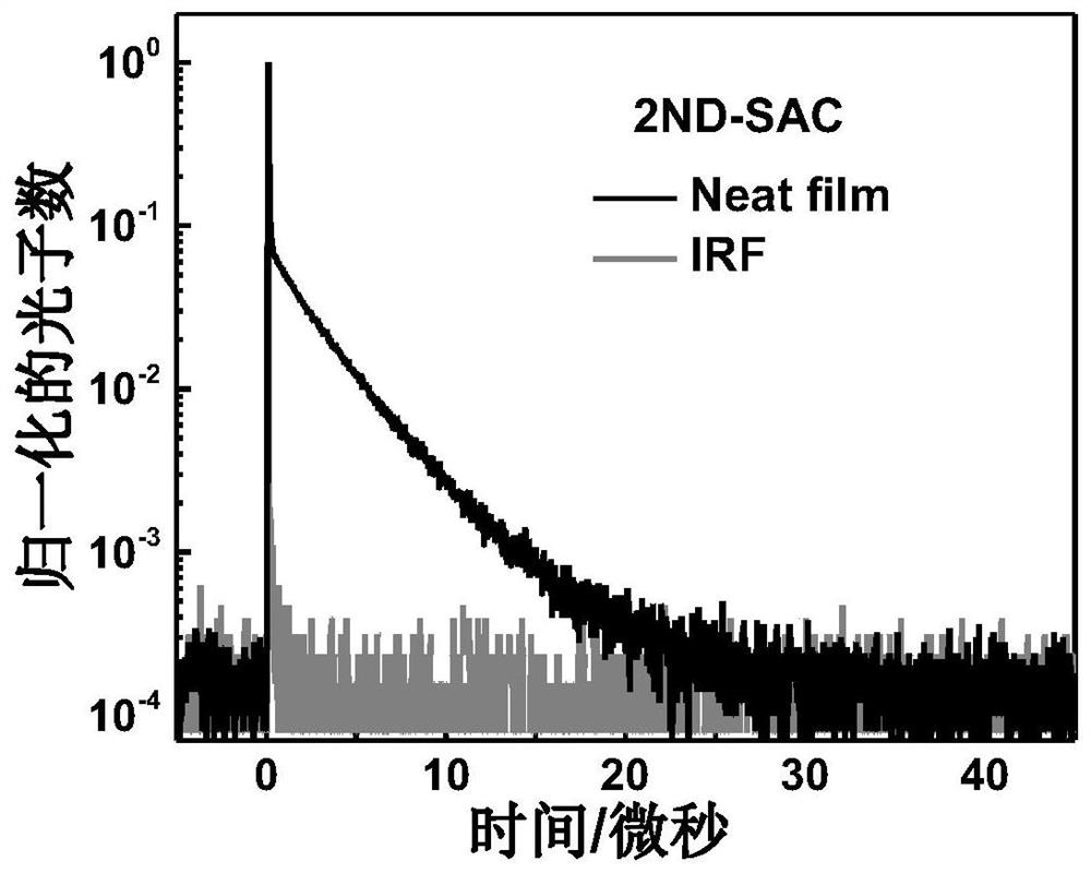 A kind of fluorescent material, preparation method and application