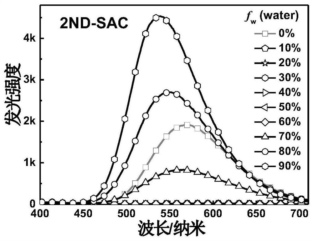 A kind of fluorescent material, preparation method and application