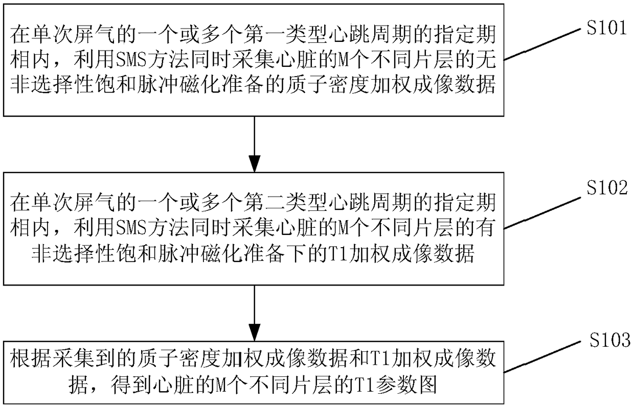 T1 parameter diagram imaging method and magnetic resonance imaging system