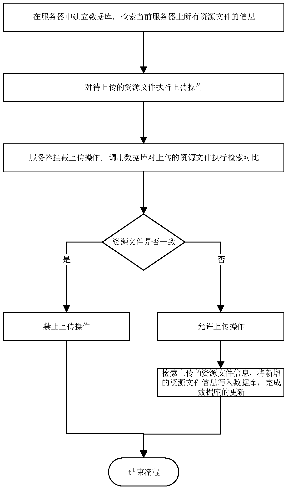 Server data management method and system