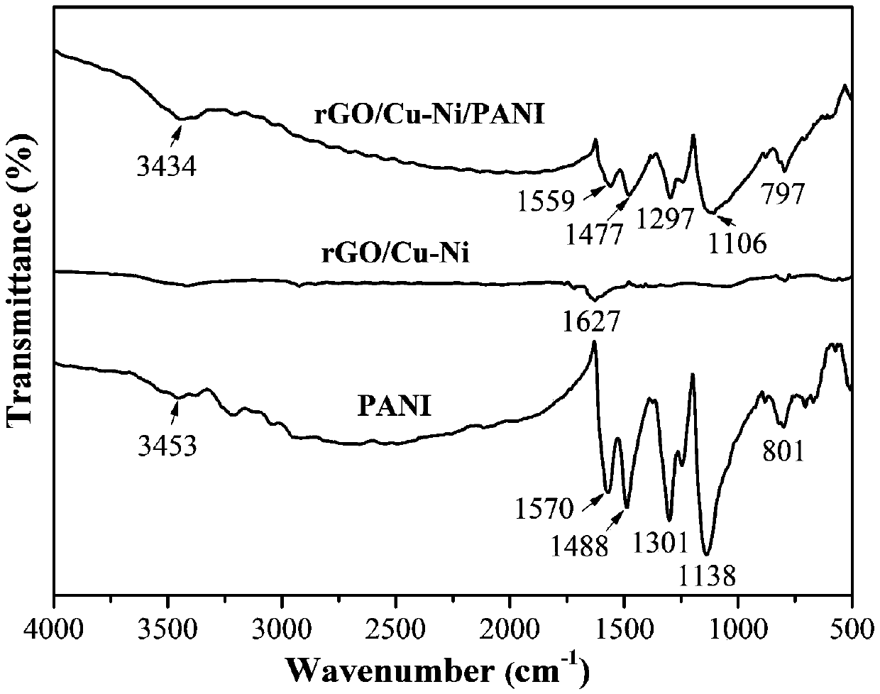 Preparation method for polyaniline-coated graphene loaded copper-nickel solid solution composite material