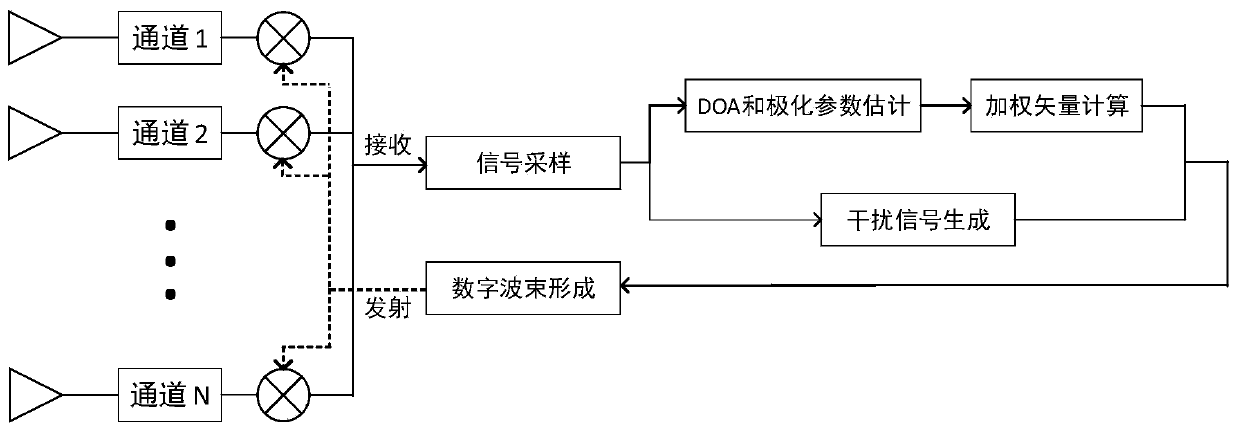 Beam forming method for improving emission gain of distributed polarization sensitive array