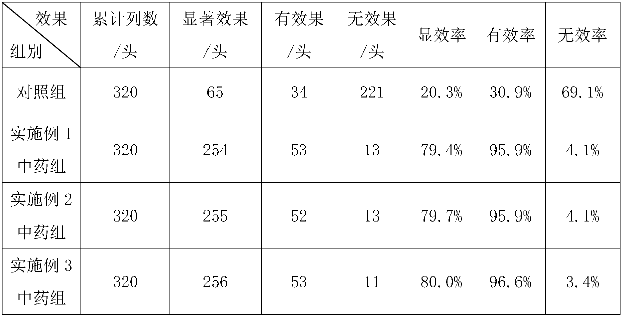 Traditional Chinese medicine feed additive capable of shortening labor stage of sows and preparation method of traditional Chinese medicine feed additive