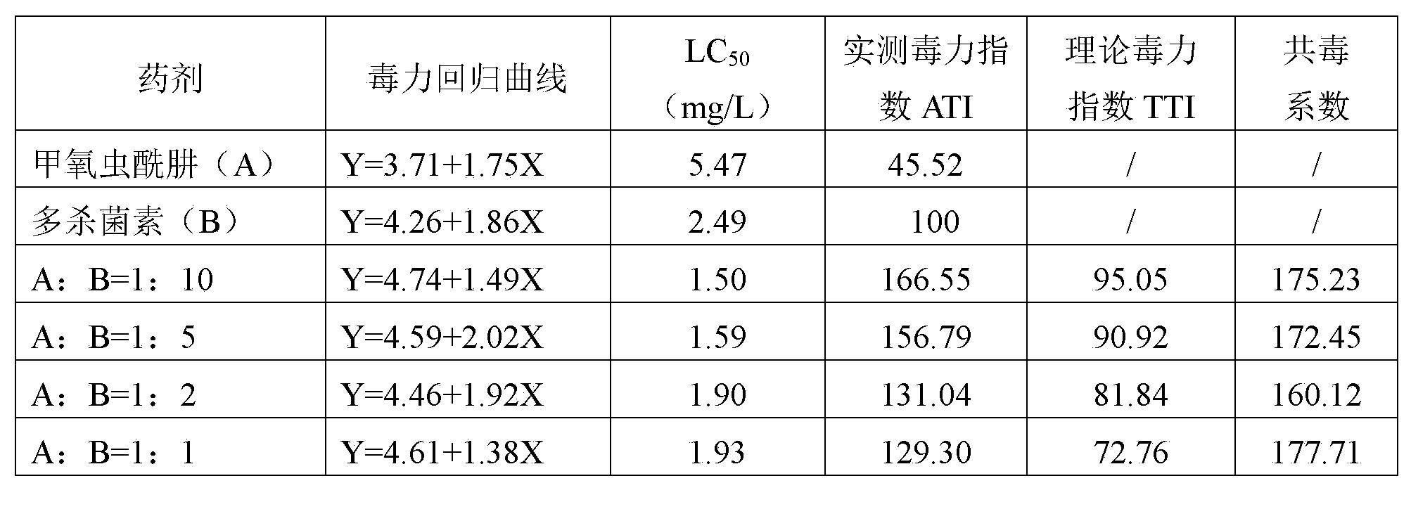 Composite insecticidal composition containing methoxyfenozide and spinosad and application thereof