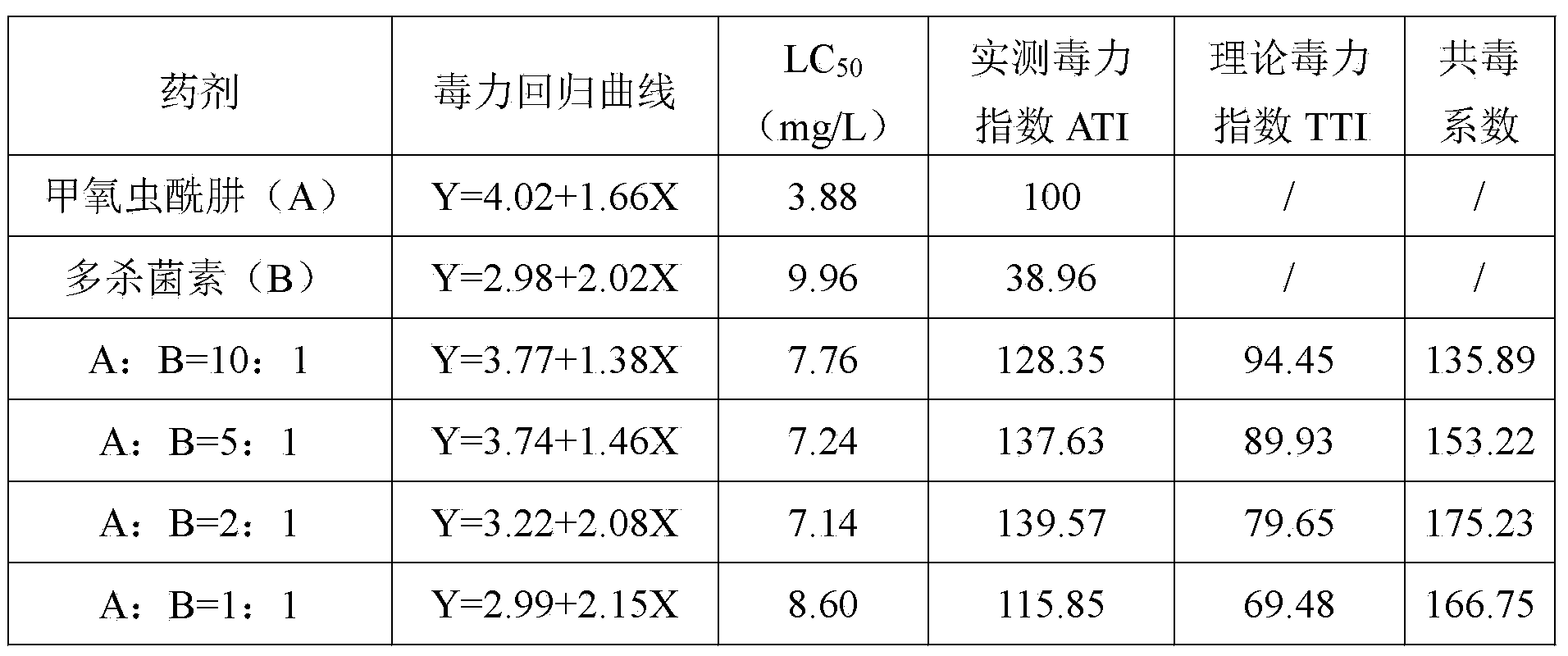 Composite insecticidal composition containing methoxyfenozide and spinosad and application thereof