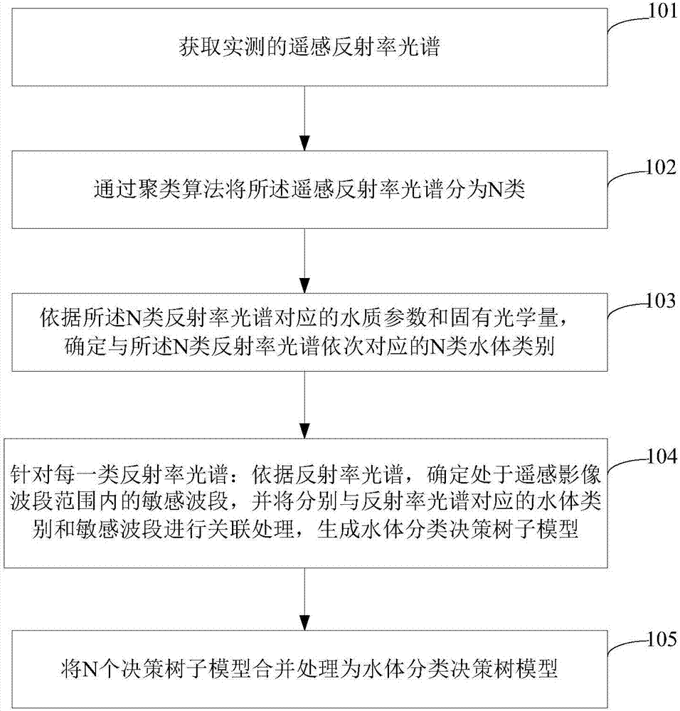 Method and device for establishing water body classification model