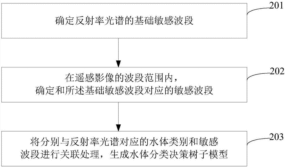 Method and device for establishing water body classification model