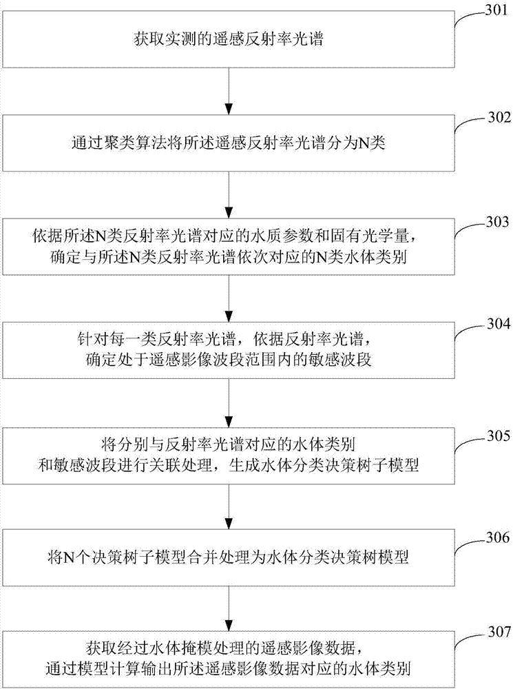 Method and device for establishing water body classification model