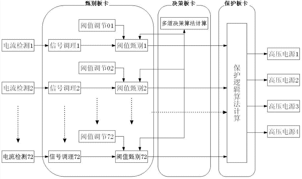 Tube body flow identification method of combined type klystron arrays