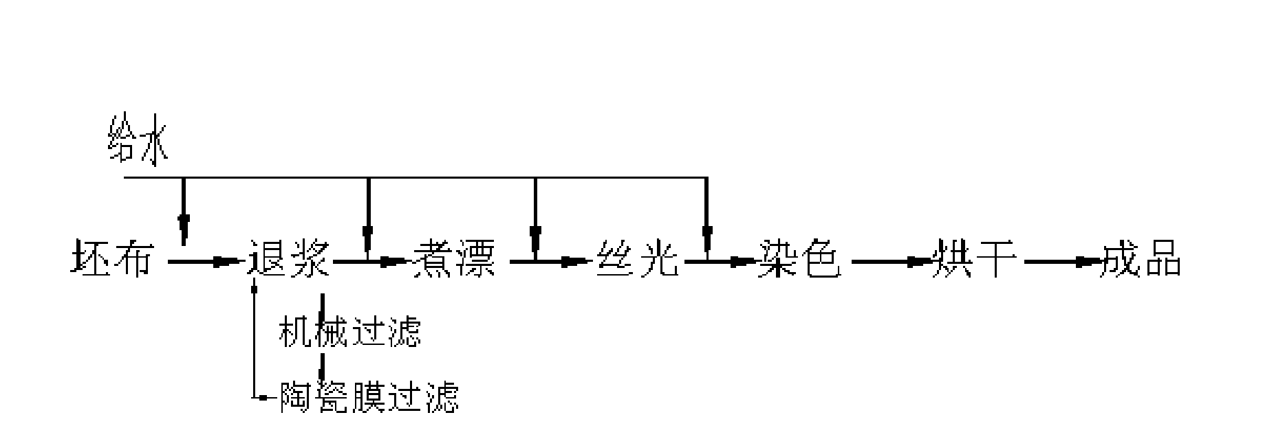 Method for recycling textile, printing and dyeing wastewater