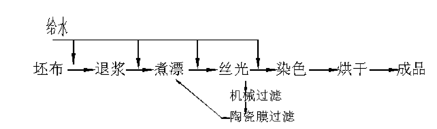 Method for recycling textile, printing and dyeing wastewater