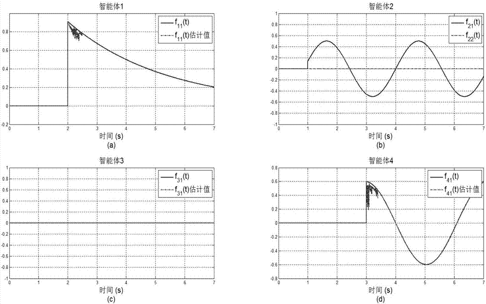 Multi-agent system fault diagnosis method based on finite time observer