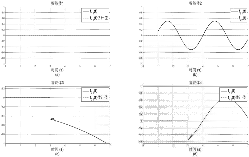 Multi-agent system fault diagnosis method based on finite time observer