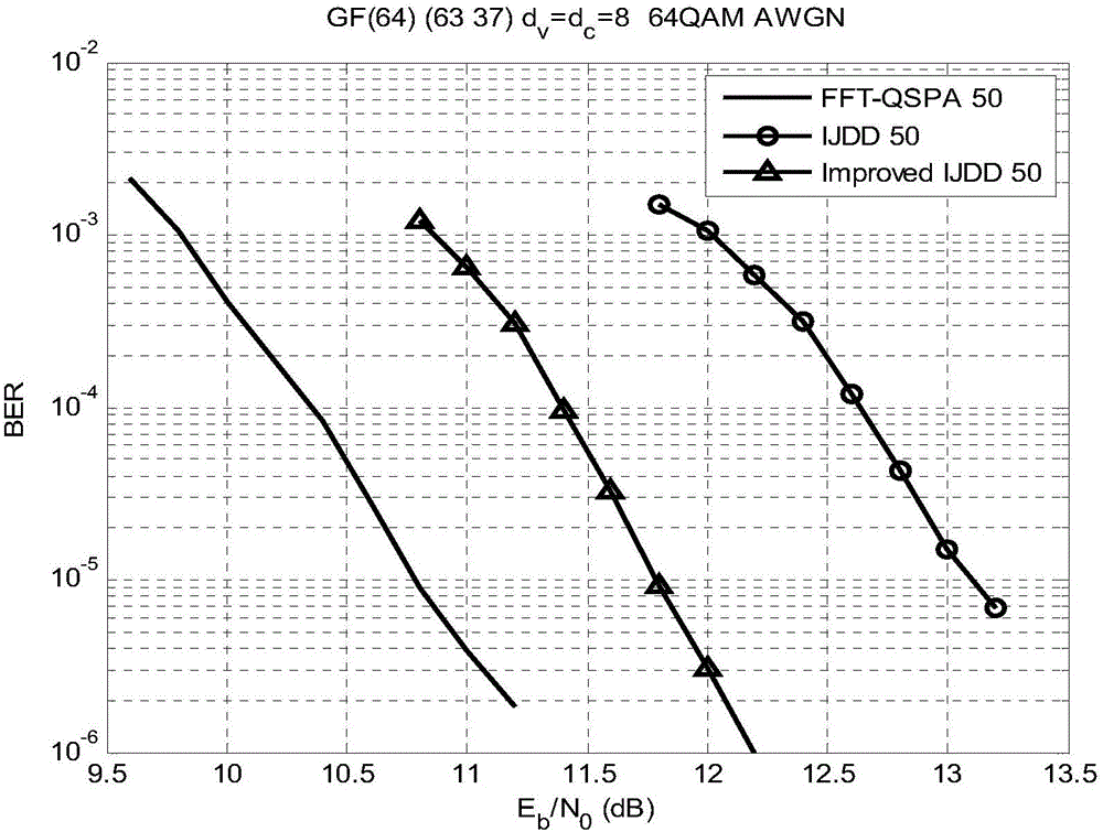 Low-complexity multivariate LDPC code decoding method and decoder